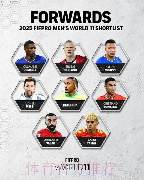 FIFPRO年度最佳阵26人候选:梅西C罗姆巴佩入选